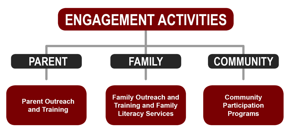 Waller ISD Engagement Activities 